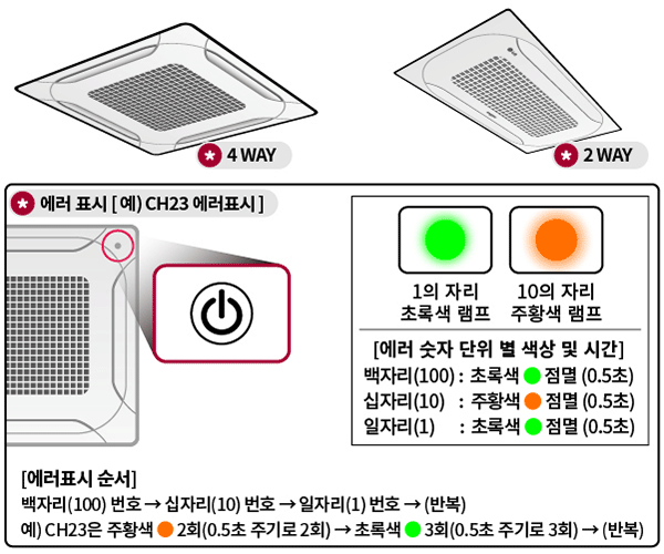 4,2 WAY [에러표시 순서] 백자리(100) 번호 → 십자리(10) 번호 → 일자리(1) 번호 → (반복) 예) CH23은 주황색 ● 2회(0.5초 주기로 2회) → 초록색 ● 3회(0.5초 주기로 3회) → (반복)