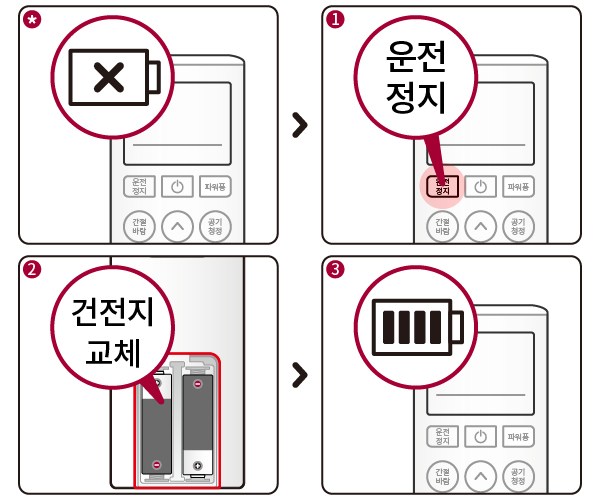 배터리 없음 확인 - 운전정지 버튼 - 건전지 교체 - 배터리 화면 확인