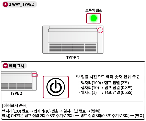 1WAY TYPE2-초록색 램프 / 에러 표시 TYPE1 ※ 점멸 시간으로 에러 숫자 단위 구분 -백자리(100) : 램프 점멸(2초) -십자리(20) : 램프 점멸(0.8초) -일자리(1) : 램프 점멸(0.3초) / [에러표시 순서] 백자리(100) 번호 → 십자리(10) 번호 → 일자리(1) 번호 → (반복) 예시) CH23은 램프 점멸 2회(0.8초 주기로 2회) → 램프 점멸 3회(0.3초 주기로 3회) → (반복)