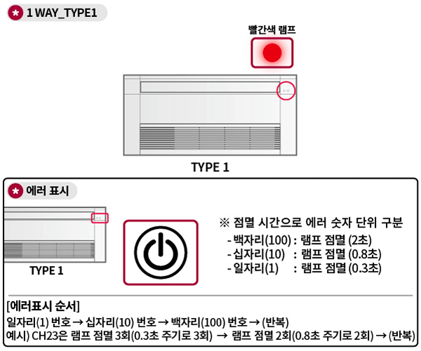 1WAY TYPE1-빨간색 램프 / 에러 표시 TYPE1 ※ 점멸 시간으로 에러 숫자 단위 구분 -백자리(100) : 램프 점멸(2초) -십자리(20) : 램프 점멸(0.8초) -일자리(1) : 램프 점멸(0.3초) / [에러표시 순서] 일자리(1) 번호 → 십자리(10) 번호 → 백자리(100) 번호 → (반복) 예시) CH23은 램프 점멸 3회(0.3초 주기로 3회) → 램프 점멸 2회(0.8초 주기로 2회) → (반복)