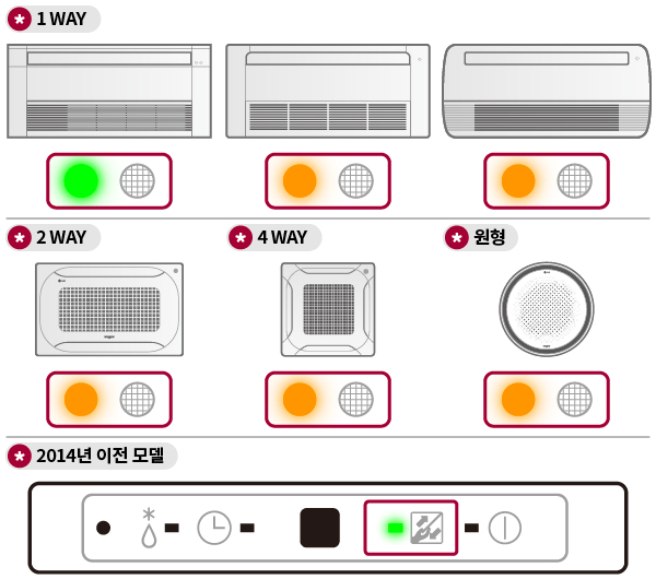 1WAY 초록불, 주황불, 주황불, 2WAY 주황불, 4WAY 주황불, 원형 주황불, 2014년 이전 모델 초록불