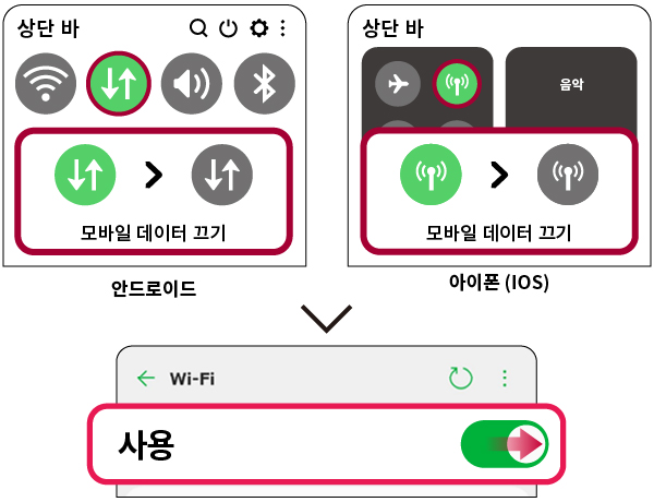 안드로이드, 아이폰(IOS) : 상단바 → 모바일 데이터 끄기 (아이콘 모양 상이) → Wi-Fi 사용 선택