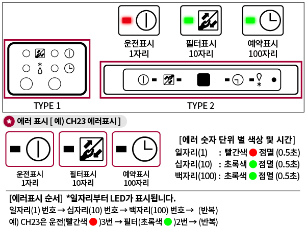 TYPE1, TYPE2에 램프가 보여지는 모습 [에러표시 순서]  *일자리부터 LED가 표시됩니다. 일자리(1) 번호 → 십자리(10) 번호 → 백자리(100) 번호 → (반복) 예) CH23은 운전(빨간색)3번 → 필터(초록색)2번 → 반복