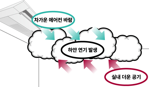 차가운 에어컨 바람과 실내 더운 공기가 만나 하얀 연기 발생